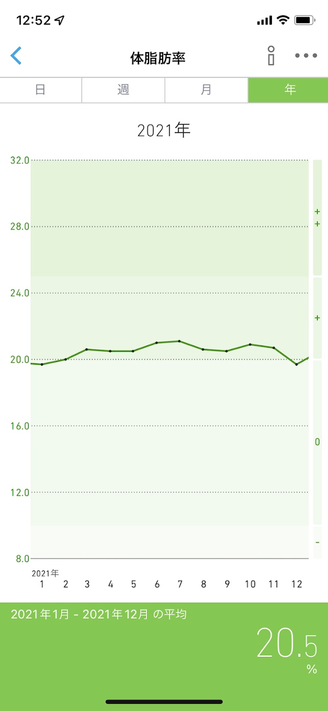 Body fat trends for 2021