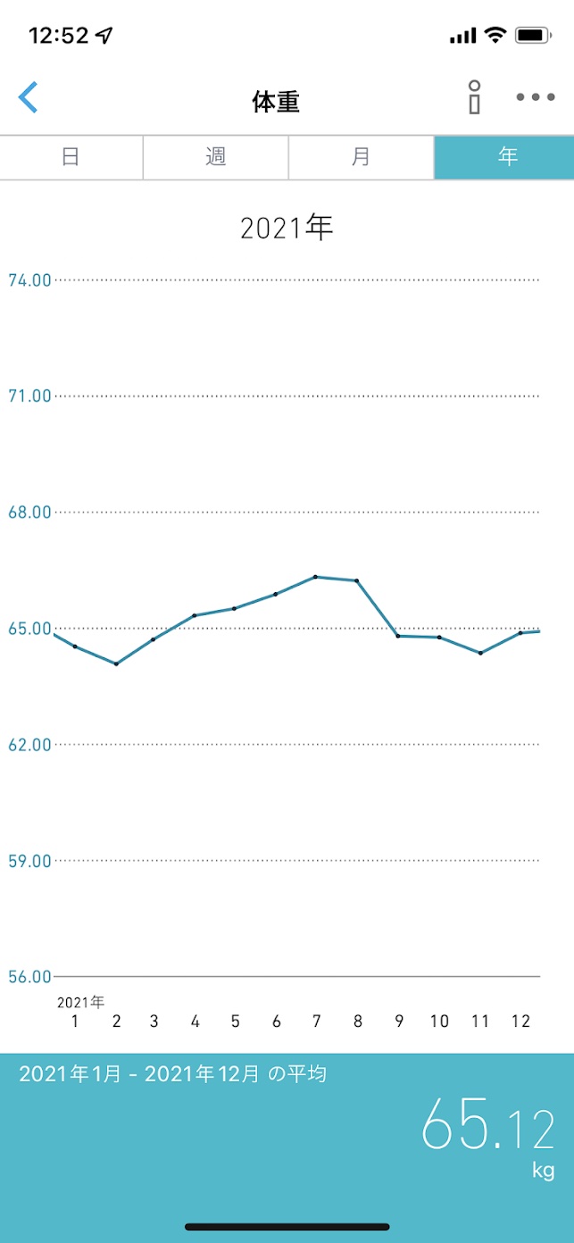 Weight trends for 2021